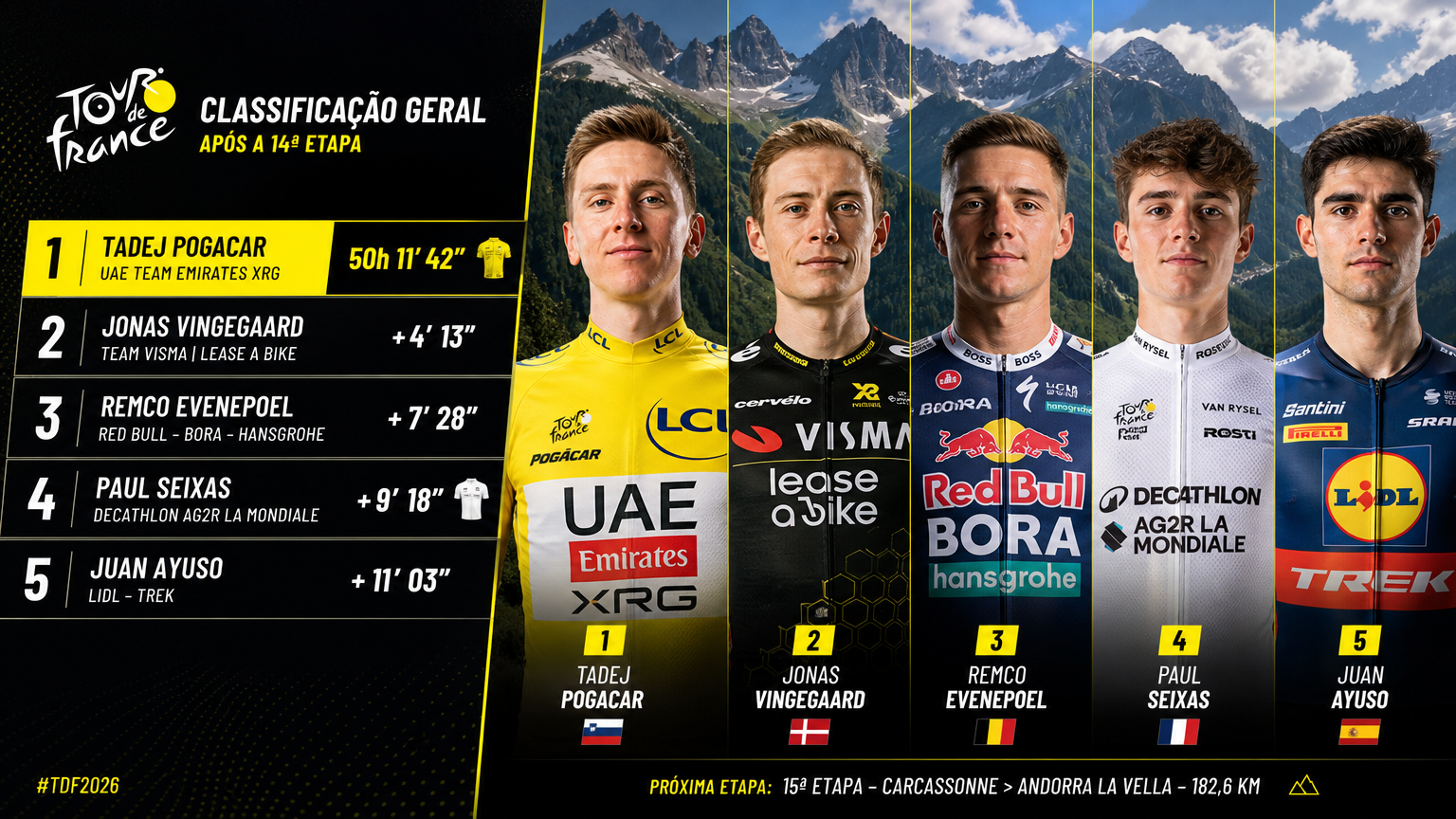Classificação geral do Tour de France 2026 após a 14ª etapa com Pogacar, Vingegaard, Evenepoel, Seixas e Ayuso