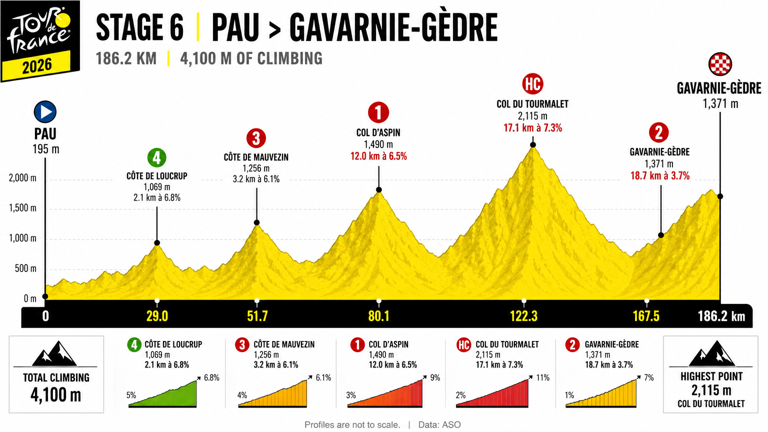 Perfil técnico da etapa 6 do Tour de France 2026 com Col d'Aspin, Col du Tourmalet e chegada em Gavarnie-Gèdre