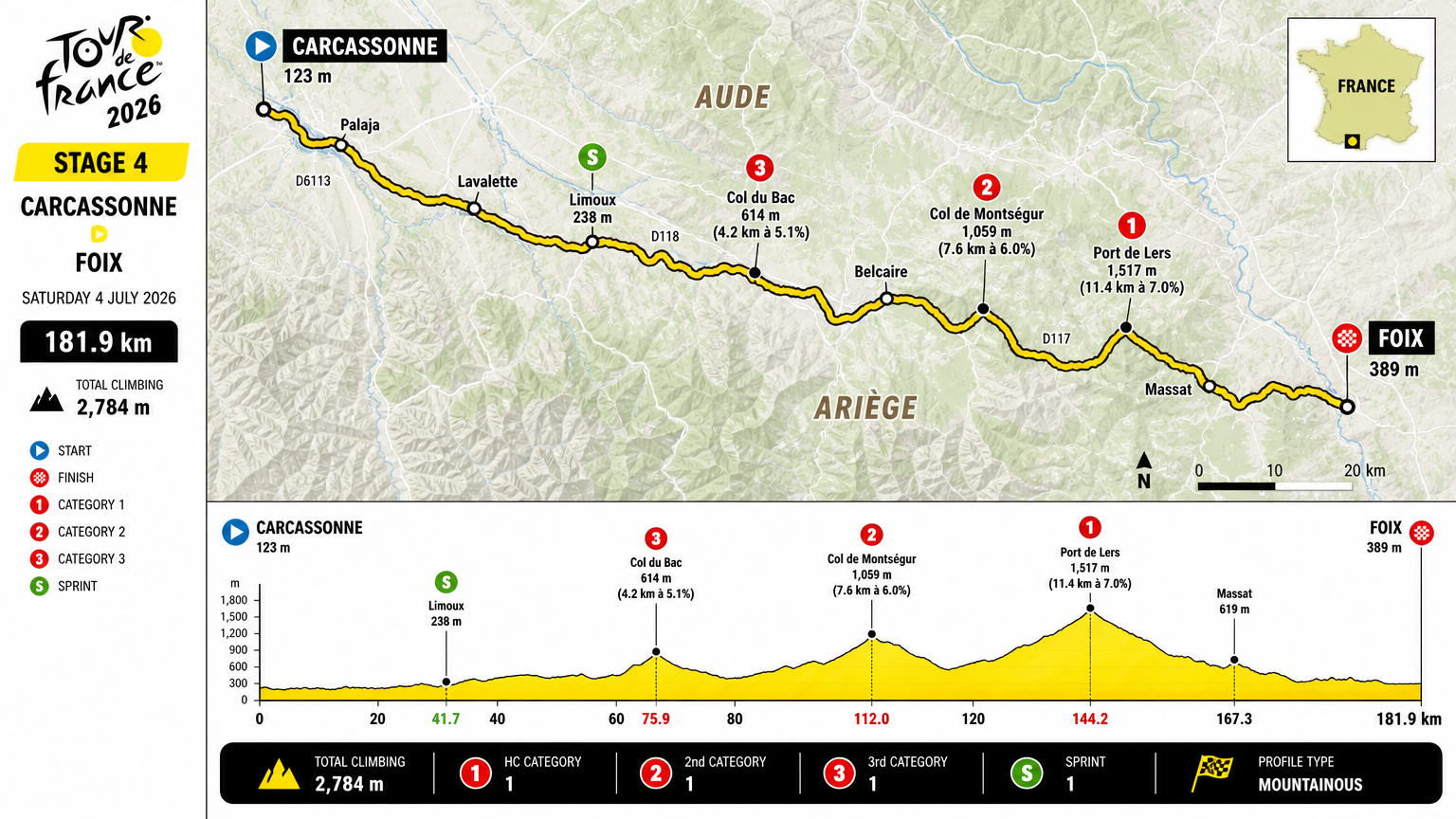 Perfil técnico da 4ª etapa do Tour de France 2026 entre Carcassonne e Foix com 181,9 km e 2.784 m de ganho de elevação